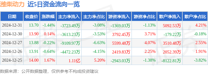 股票行情快报：潍柴动力（000338）12月31日主力资金净卖出3723.49万元