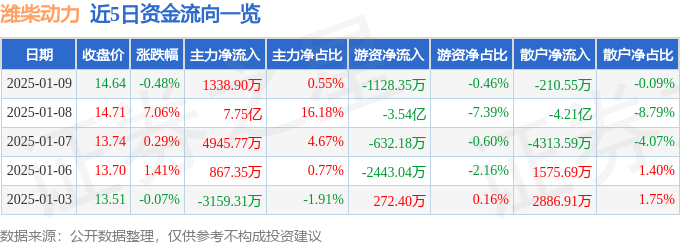 股票行情快报:潍柴动力(000338)1月9日主力资金净买入1338.90万元