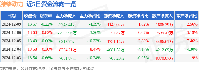 股票行情快报:潍柴动力(000338)12月9日主力资金净卖出2748.41万元