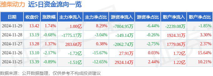 股票行情快报：潍柴动力（000338）11月29日主力资金净买入1.00亿元