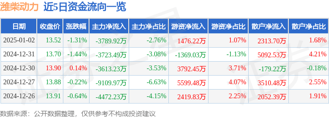 股票行情快报:潍柴动力(000338)1月2日主力资金净卖出3789.92万元