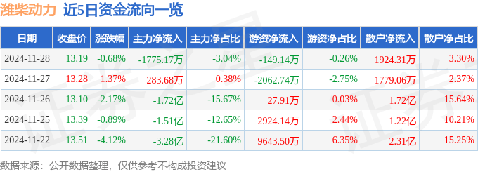 股票行情快报:潍柴动力(000338)11月28日主力资金净卖出1775.17万元