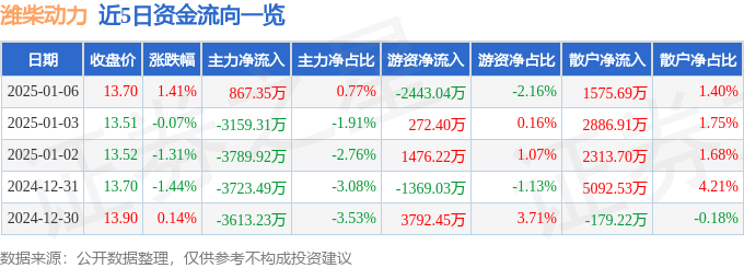 股票行情快报:潍柴动力(000338)1月6日主力资金净买入867.35万元