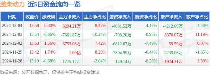 股票行情快报:潍柴动力(000338)12月4日主力资金净买入8294.21万元