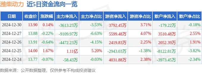 股票行情快报:潍柴动力(000338)12月30日主力资金净卖出3613.23万元