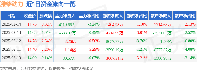 股票行情快报：潍柴动力（000338）2月14日主力资金净卖出4119.66万元