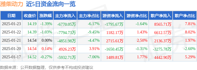 股票行情快报：潍柴动力（000338）1月23日主力资金净卖出6770.05万元