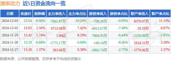 股票行情快报:潍柴动力(000338)12月3日主力资金净卖出7661.87万元