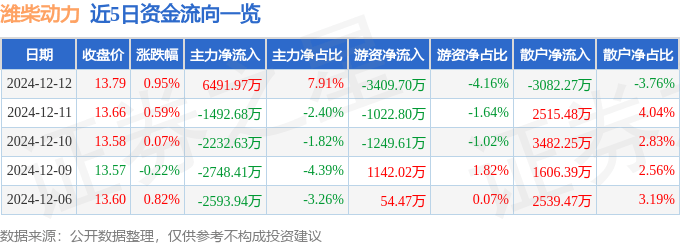股票行情快报:潍柴动力(000338)12月12日主力资金净买入6491.97万元