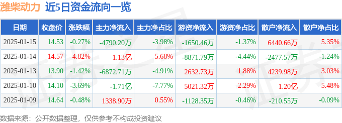 股票行情快报:潍柴动力(000338)1月15日主力资金净卖出4790.20万元