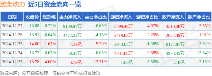 股票行情快报：潍柴动力（000338）12月27日主力资金净卖出9109.97万元