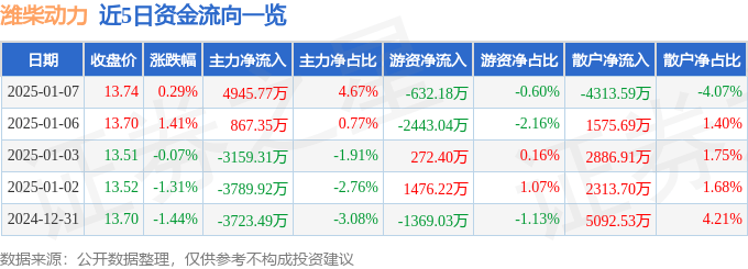 股票行情快报：潍柴动力（000338）1月7日主力资金净买入4945.77万元