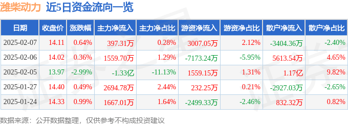 股票行情快报:潍柴动力(000338)2月7日主力资金净买入397.31万元