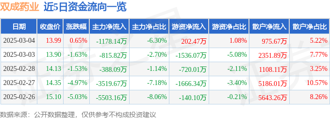 股票行情快报：双成药业（002693）3月4日主力资金净卖出1178.14万元