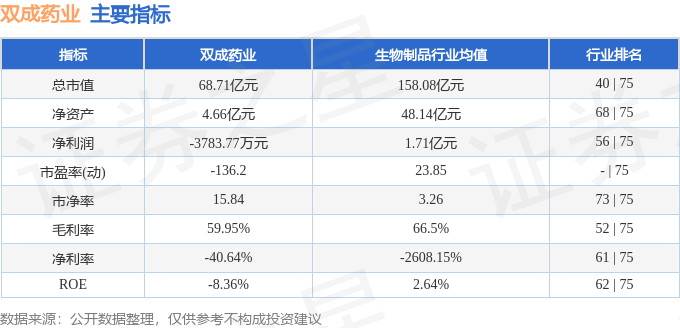 股票行情快报:双成药业(002693)1月14日主力资金净买入2208.42万元