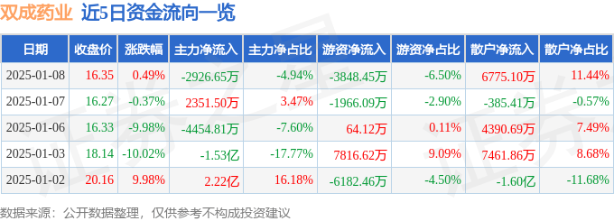 股票行情快报：双成药业（002693）1月8日主力资金净卖出2926.65万元