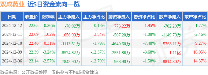 股票行情快报：双成药业（002693）12月12日主力资金净卖出70.92万元