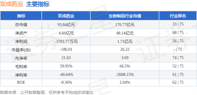 股票行情快报：双成药业（002693）12月12日主力资金净卖出70.92万元
