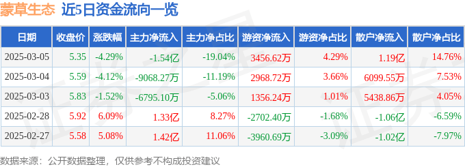 蒙草生态（300355）3月5日主力资金净卖出1.54亿元