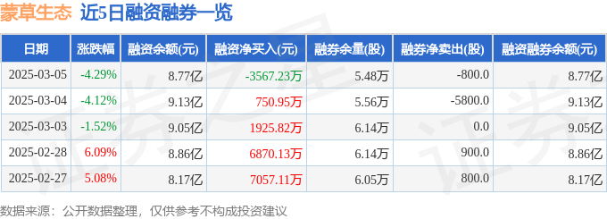 蒙草生态（300355）3月5日主力资金净卖出1.54亿元