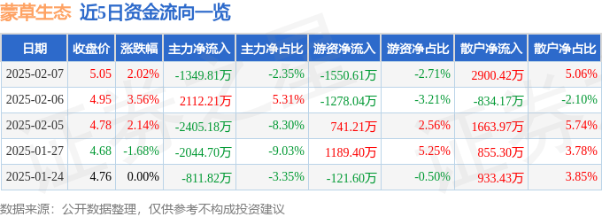 股票行情快报:蒙草生态(300355)2月7日主力资金净卖出1349.81万元