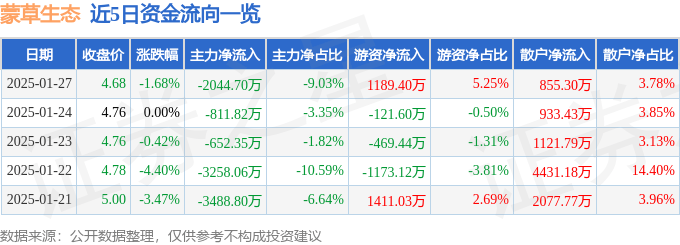 股票行情快报：蒙草生态（300355）1月27日主力资金净卖出2044.70万元