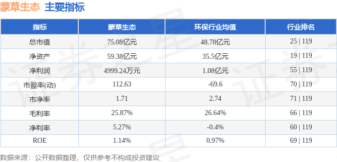 股票行情快报：蒙草生态（300355）1月27日主力资金净卖出2044.70万元