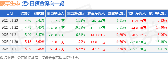 股票行情快报:蒙草生态(300355)1月23日主力资金净卖出652.35万元