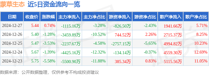 股票行情快报：蒙草生态（300355）12月27日主力资金净卖出1115.16万元
