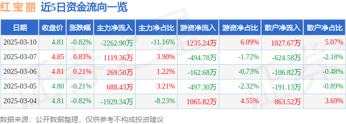 股票行情快报:红宝丽(002165)3月10日主力资金净卖出2262.90万元