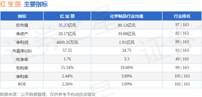 股票行情快报:红宝丽(002165)3月10日主力资金净卖出2262.90万元