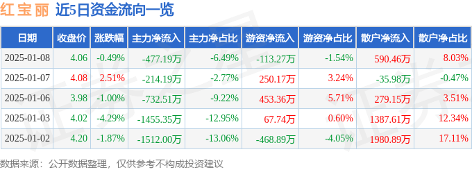 股票行情快报:红宝丽(002165)1月8日主力资金净卖出477.19万元