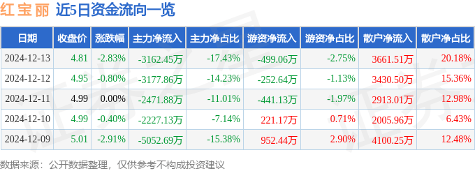 股票行情快报:红宝丽(002165)12月13日主力资金净卖出3162.45万元