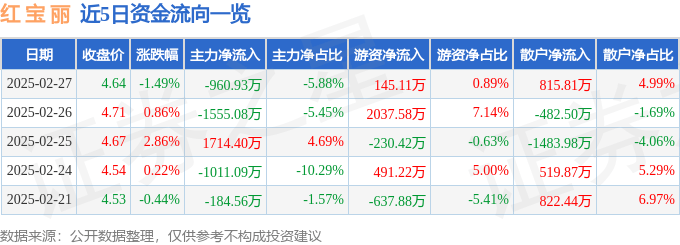 股票行情快报:红宝丽(002165)2月27日主力资金净卖出960.93万元