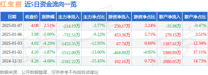 股票行情快报:红宝丽(002165)1月7日主力资金净卖出214.19万元