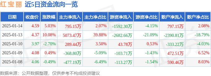 股票行情快报：红宝丽（002165）1月14日主力资金净买入795.15万元