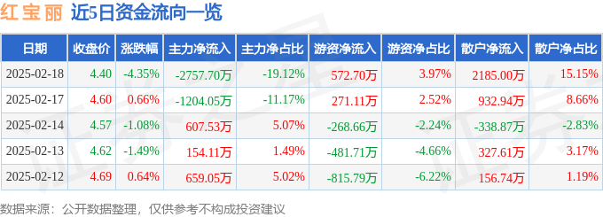 股票行情快报:红宝丽(002165)2月18日主力资金净卖出2757.70万元