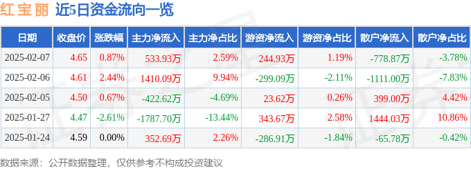 股票行情快报:红宝丽(002165)2月7日主力资金净买入533.93万元