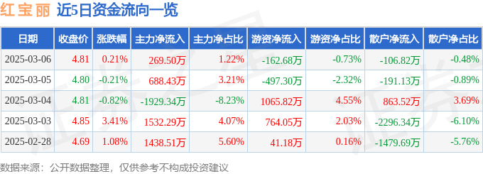 股票行情快报:红宝丽(002165)3月6日主力资金净买入269.50万元