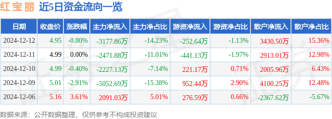 股票行情快报:红宝丽(002165)12月12日主力资金净卖出3177.86万元