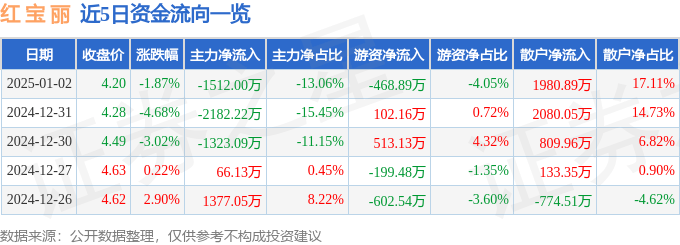 股票行情快报:红宝丽(002165)1月2日主力资金净卖出1512.00万元