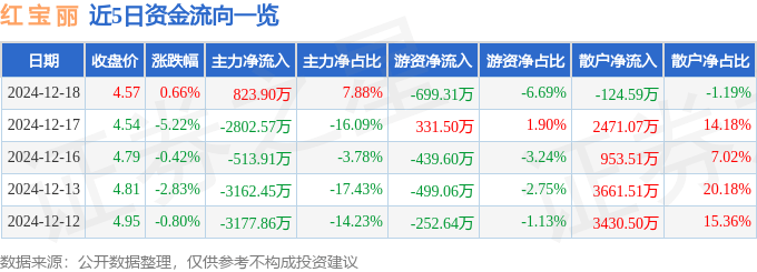 股票行情快报:红宝丽(002165)12月18日主力资金净买入823.90万元