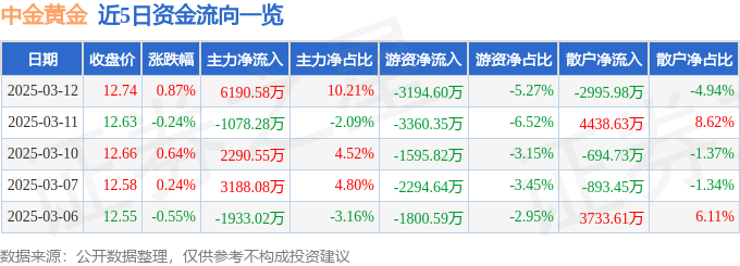 股票行情快报:中金黄金(600489)3月12日主力资金净买入6190.58万元