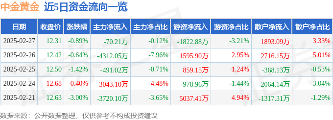 股票行情快报：中金黄金（600489）2月27日主力资金净卖出70.21万元