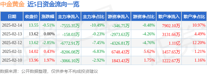 股票行情快报：中金黄金（600489）2月14日主力资金净卖出7555.35万元