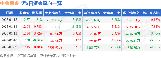 股票行情快报：中金黄金（600489）1月15日主力资金净卖出4875.03万元