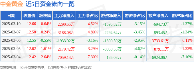 股票行情快报:中金黄金(600489)3月10日主力资金净买入2290.55万元