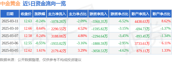 股票行情快报:中金黄金(600489)3月11日主力资金净卖出1078.28万元