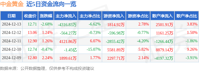 股票行情快报：中金黄金（600489）12月13日主力资金净卖出4316.83万元