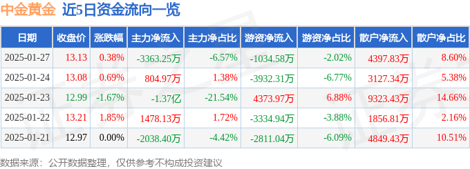 股票行情快报：中金黄金（600489）1月27日主力资金净卖出3363.25万元